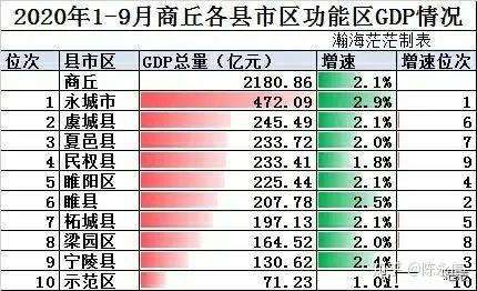 2020年前三季度商丘各县市区gdp排行出炉,永城遥遥领先,总量增速双