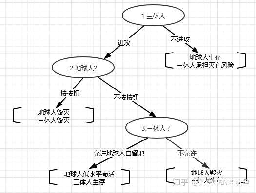 如何评价三体里的程心拒绝启动威慑的行为