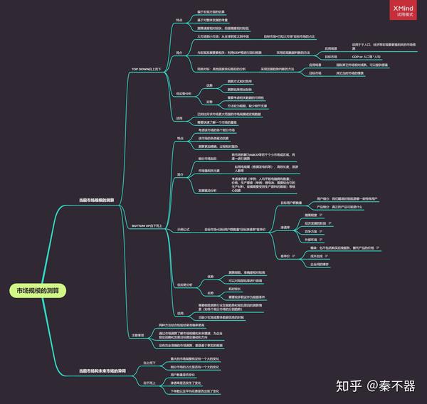 市场规模测算-思维导图