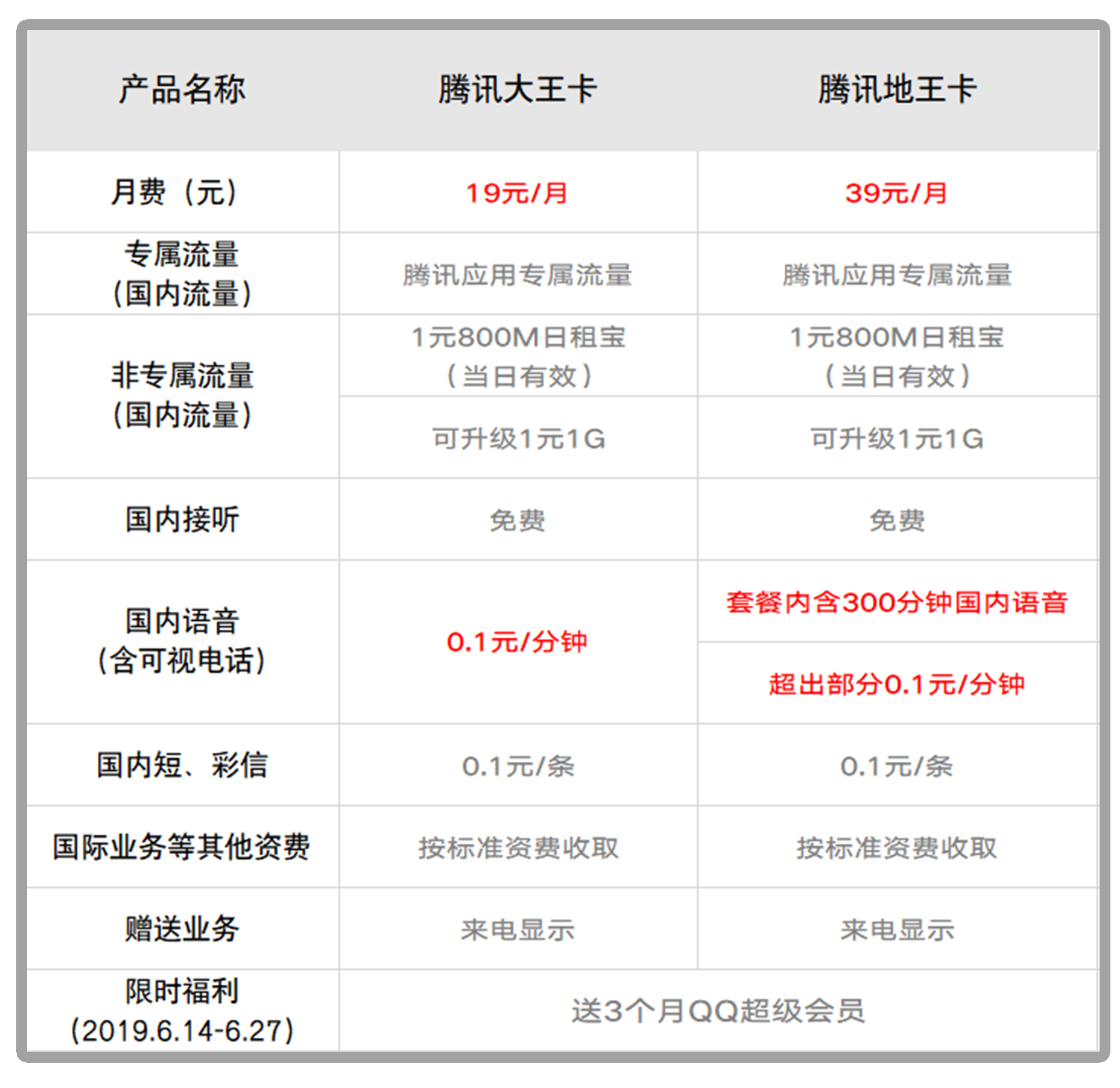 联通地王卡套餐是怎样的和大王卡有什么区别谁详细解释下