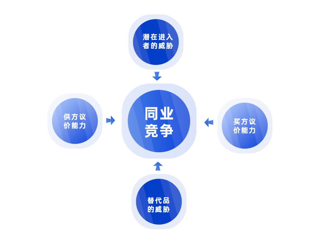 25.波特五力竞争模型