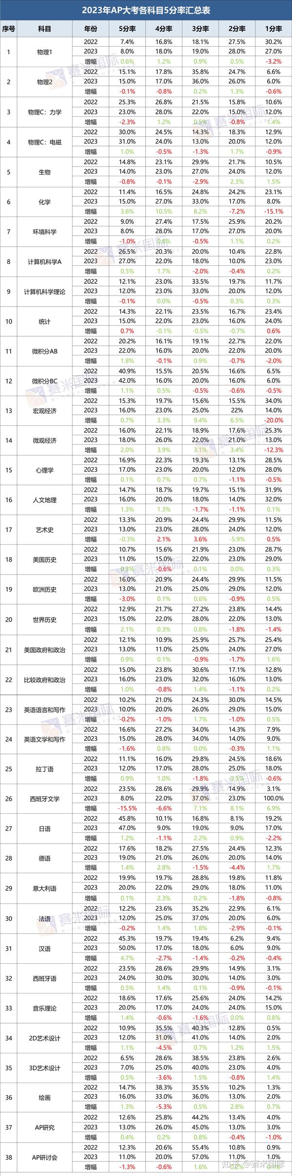 2023年AP出分啦38门科目5分率出炉这些科目5分率提升 知乎