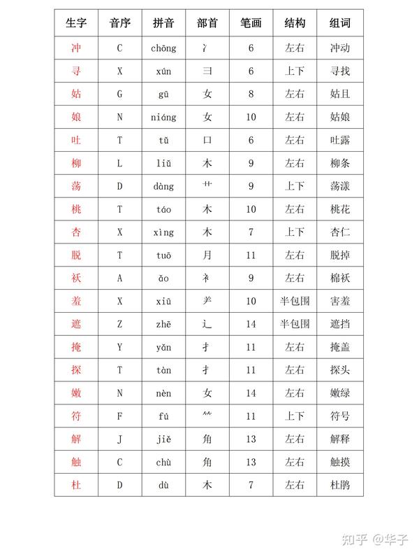 2,部首:冲的部首,寻的部首,姑的部首,娘的部首,吐的部首,柳的部首,荡