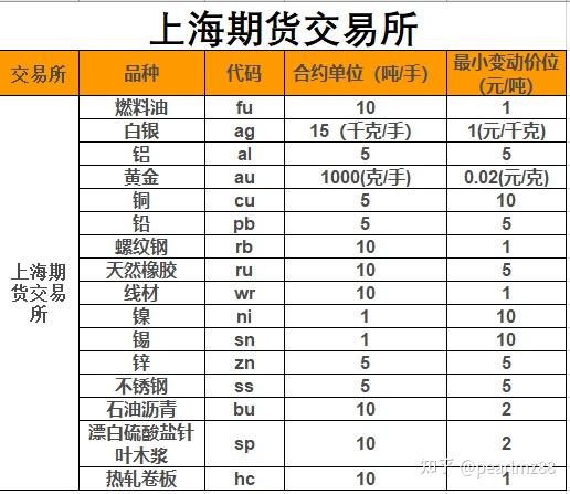 图为上海期货交易所品种的合约单位(合约乘数)及最小变动价位表