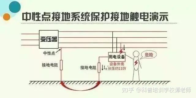 (3)在采用保护接零系统中还要在电源中性点进行工作接地和零线一定