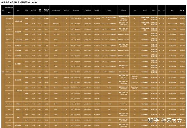 2021值得买的47款单反微单清单13个参数横向比对选相机