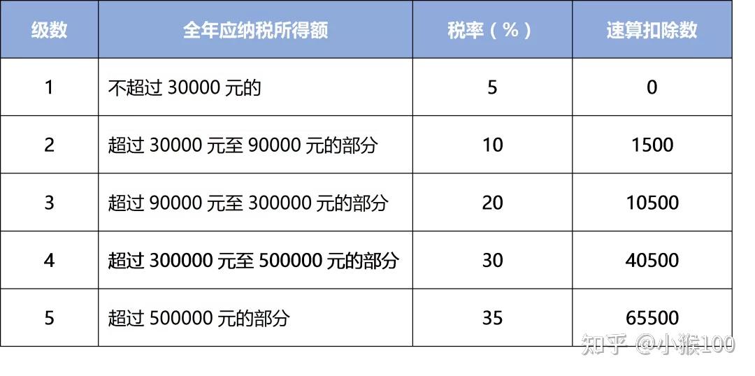 如果是个体工商户,则按照经营所得缴纳个人所得税,具体税率如下表