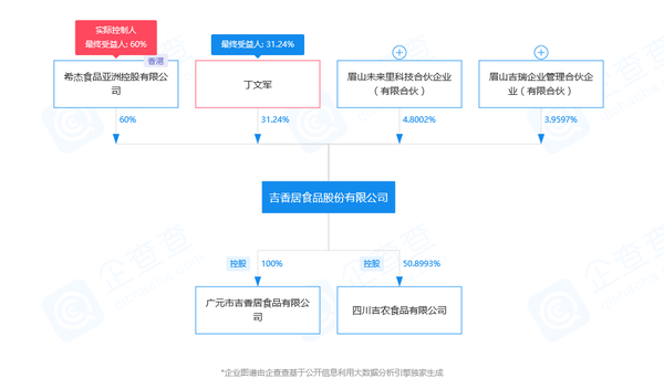 通过观察吉香居食品股份有限公司股权穿透图,可以从中获取到一个信息