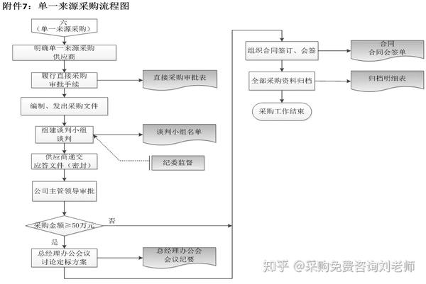 8, 组织合同签订,会签:xxxxx部履行合同签订,会签,全部采购资料归档