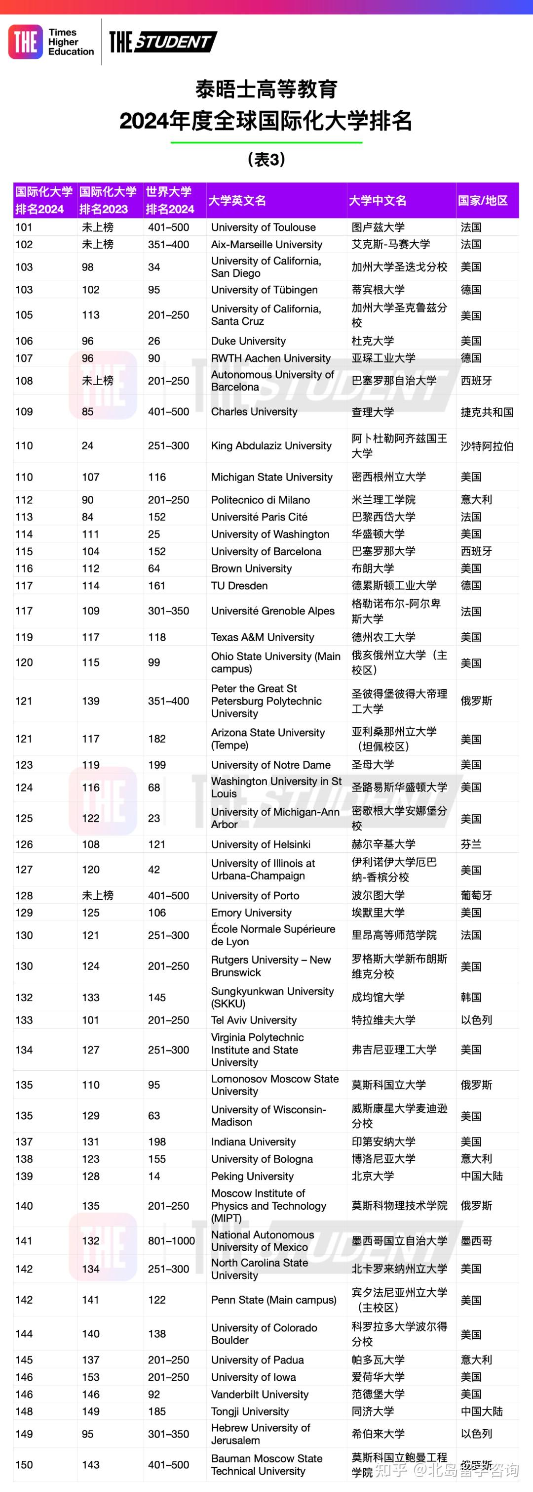 2024 THE泰晤士高等教育全球国际化大学排名发布 知乎