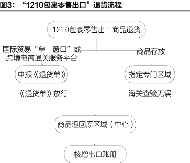 跨境电商进出口商品退货指引