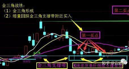 股市经典战法口诀均线是水k线是舟量是马达散户务必牢记