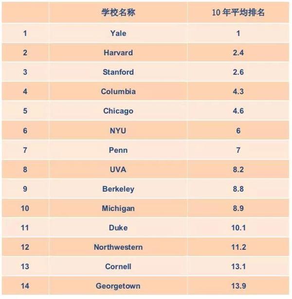 按照上表中前14名的美国法学院十年来的综合表现,以下是t14法学院的