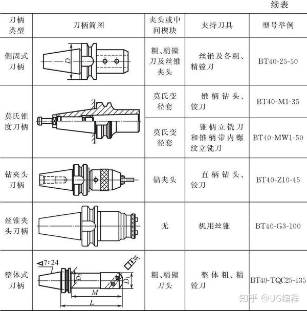 加工中心常用刀柄大全不知道的赶紧收藏