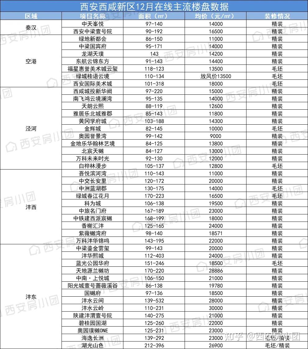 2012至2021这10年西安房价涨了多少