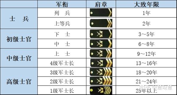 士兵/士官军衔知识