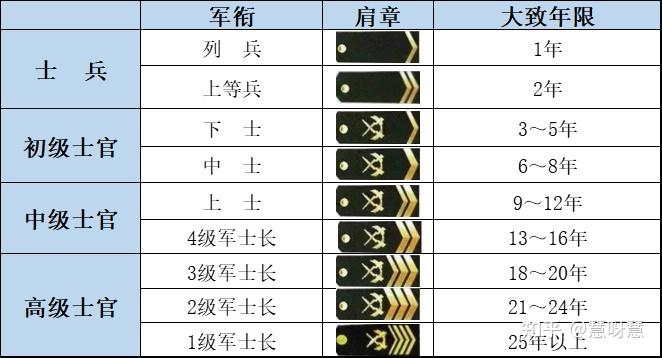 军衔信息学习 知乎