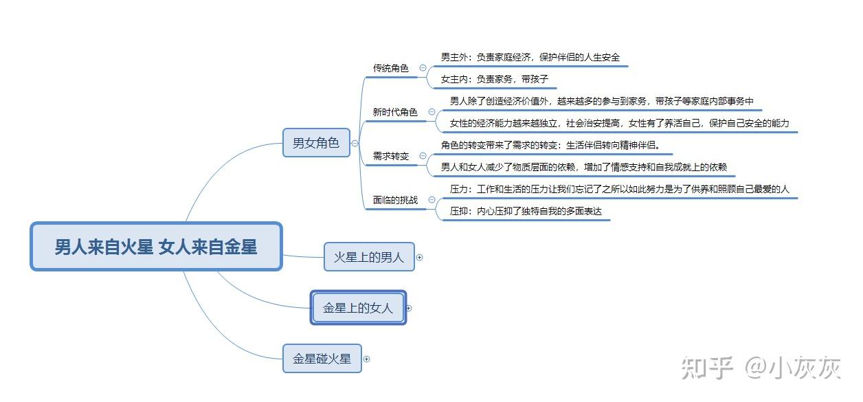 读书笔记之男人来自火星女人来自金星