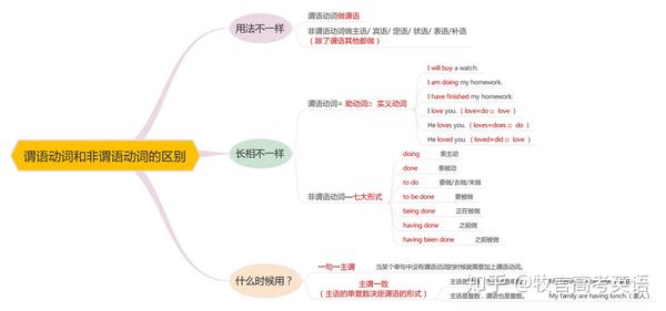 6张图彻底搞懂谓语,非谓语,时态,语态,虚拟语气,独立主格结构!