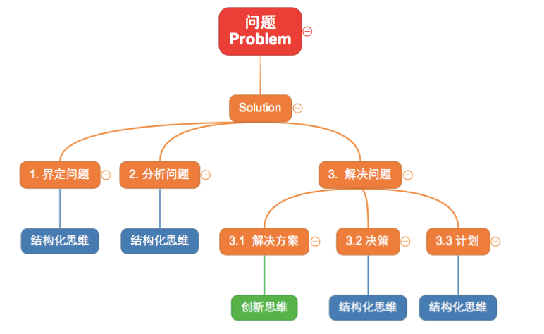 如何让我们的思维更高效(4):系统思维