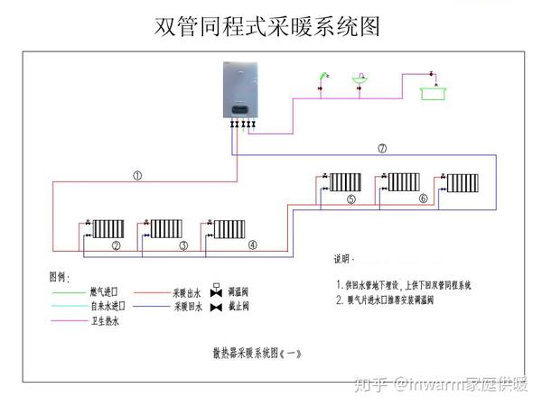 根据供暖主管里的水流方面,双管并联系统又分为:双管同程式系统和双管