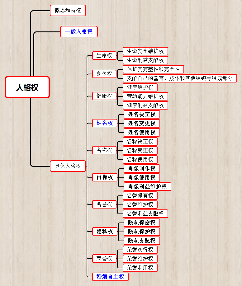 这里有一份法硕思维导图请收下人格权人身权商标权身份权知识产权著作