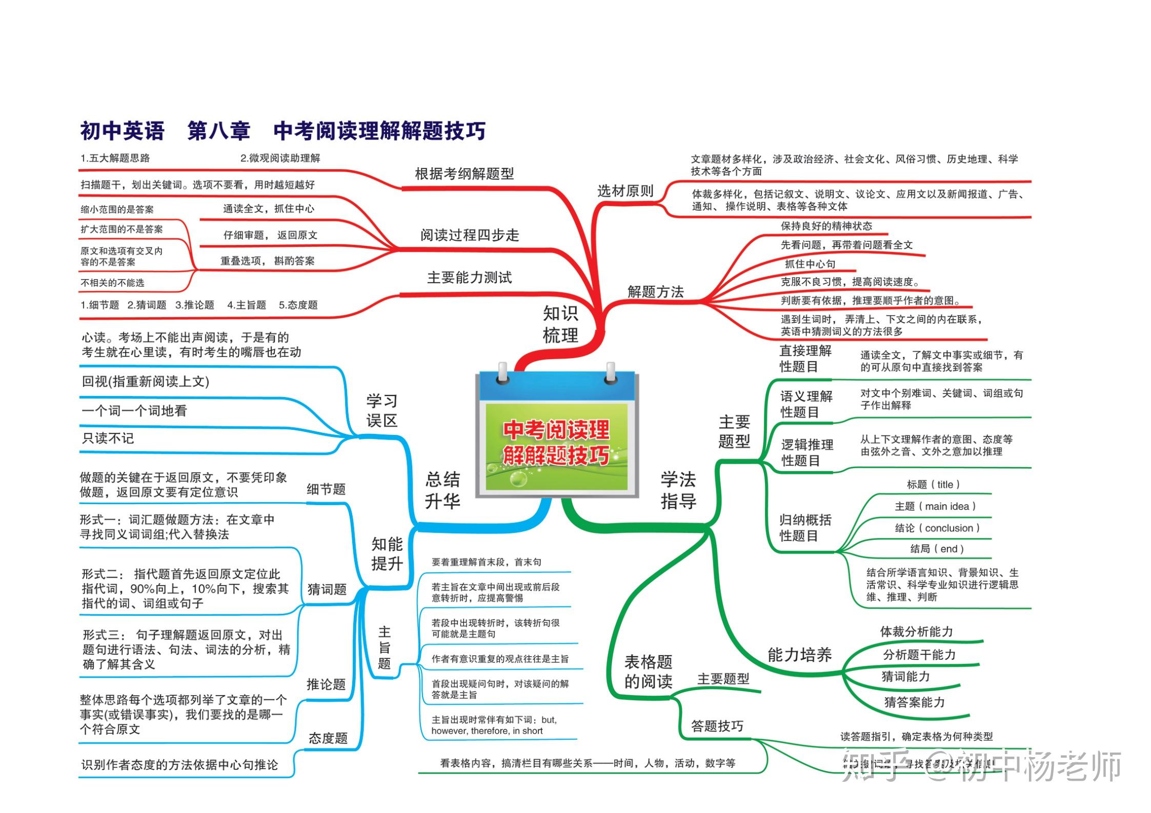 初中英语知识点思维导图