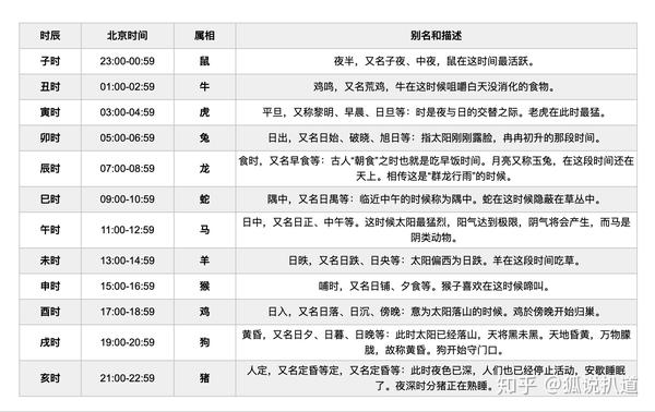 一日有十二时辰(一时辰合现代2小时) 一时辰有八刻(一刻合现代15分钟