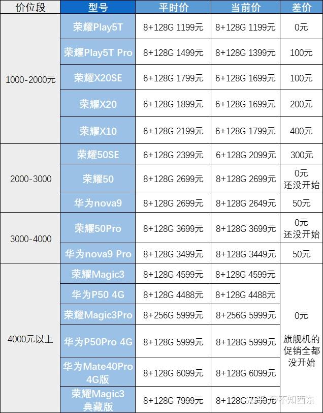 2021年荣耀手机还值得买吗