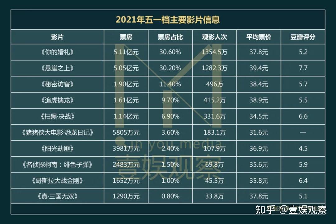 对五一档的一声叹息