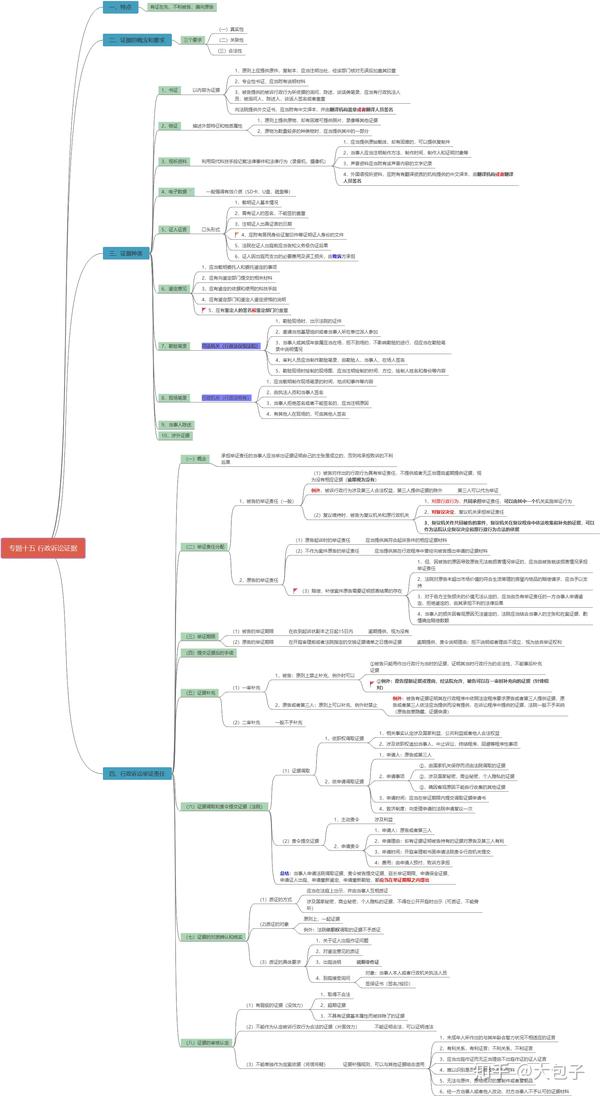 行政法思维导图-专题十五-行政诉讼证据