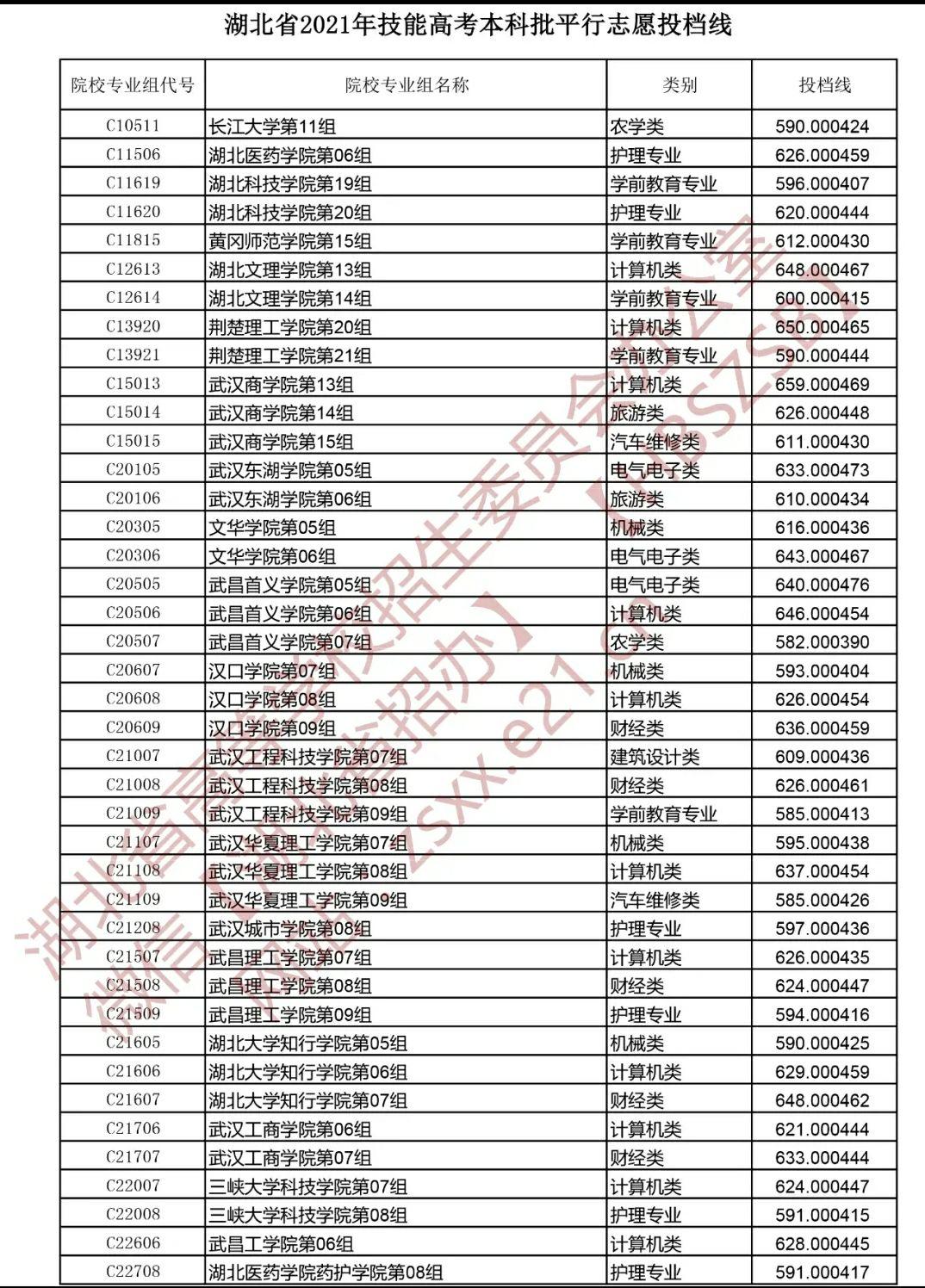 2021湖北省技能高考本科投档线