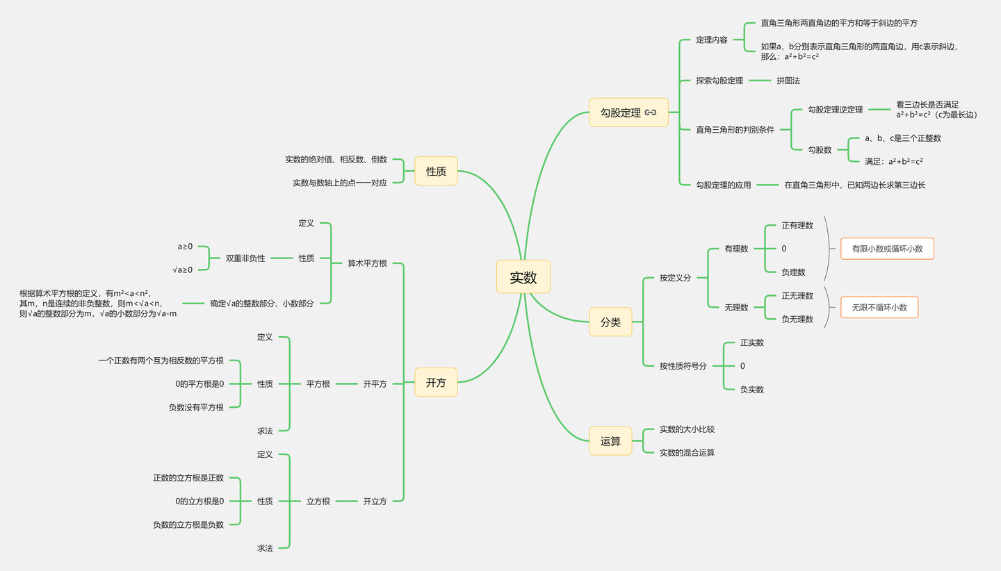 实数思维导图