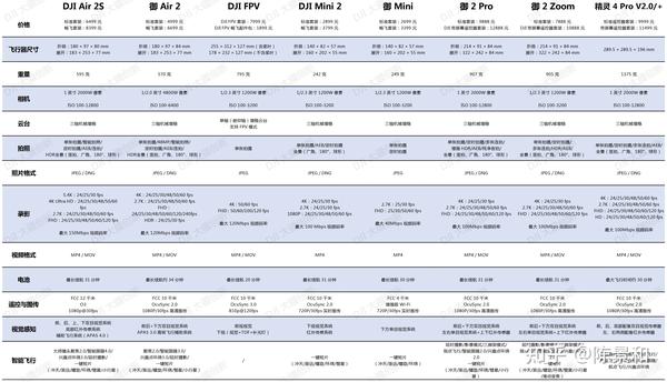 大疆无人机怎么选择?