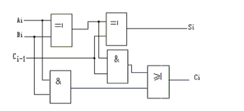 全加器是能够 计算低位进位的 二进制加法电路.