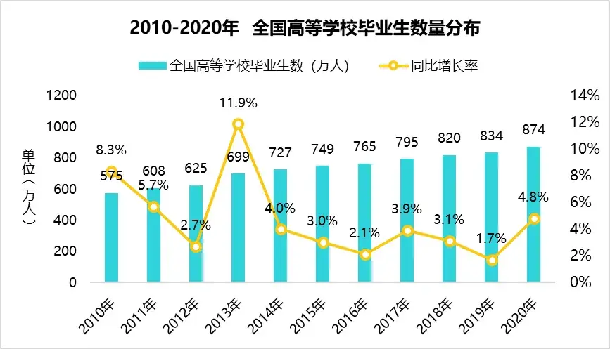 2020届高校毕业生数量达到874万人,同比增加40万人,毕业生数量再创