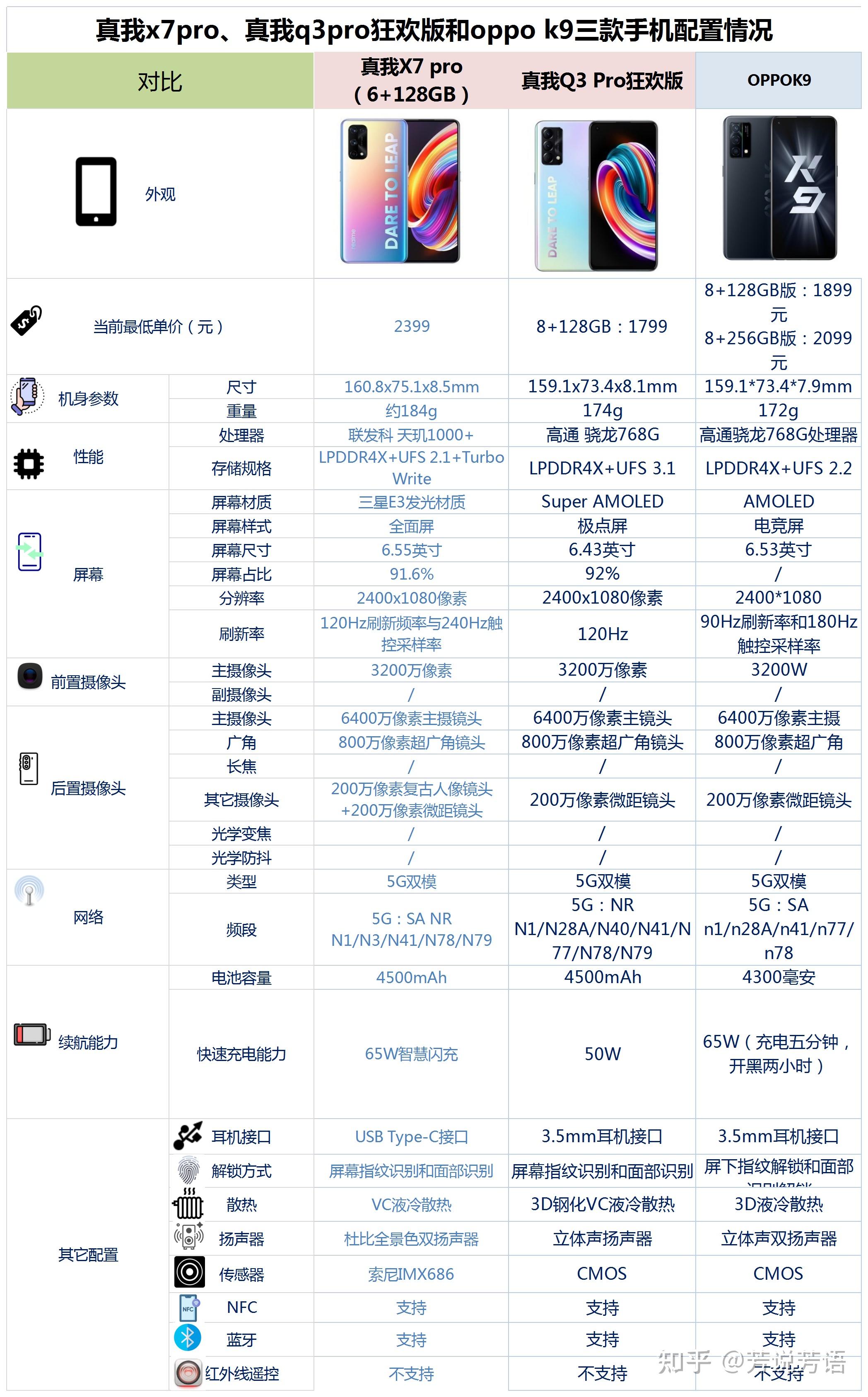 realme真我x7prorealme真我q3pro狂欢版oppok9送妈妈哪个性价比好一些