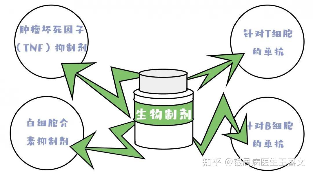 银屑病患者该不该使用生物制剂