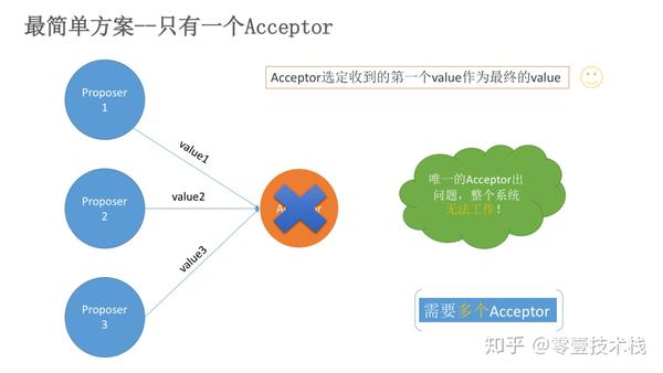 一步一步理解paxos算法_paxos算法实现_paxos算法思想