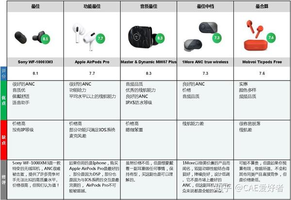 买主动降噪anc真无线蓝牙耳机要注意避免的坑最好的几款评测报告持续