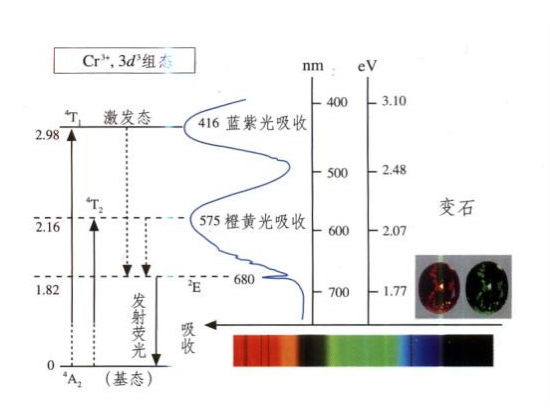 变石的可见光吸收光谱,源自《系统宝石学》