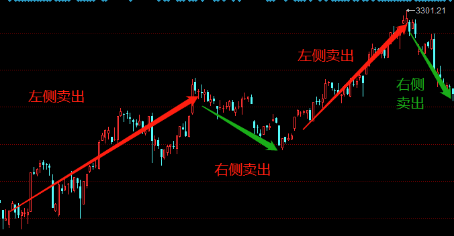 什么是左侧交易和右侧交易?