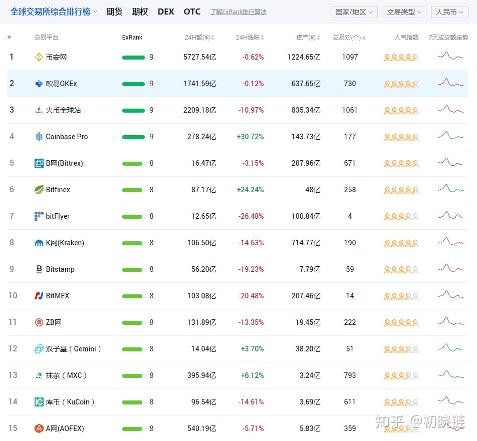 全球最大的数字货币交易平台是哪一个