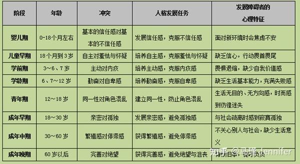 迎接挑战的不同方法: 我们根据心理学家埃里克森的发展阶段理论,首先