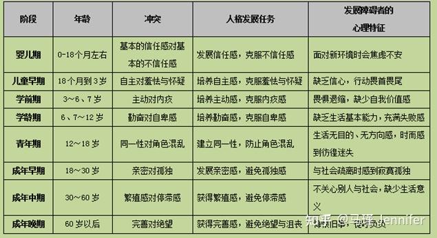 我们根据心理学家埃里克森的发展阶段理论,首先需要把0~6岁分成三个