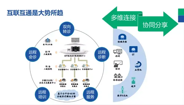 互联互通的远程医疗模式