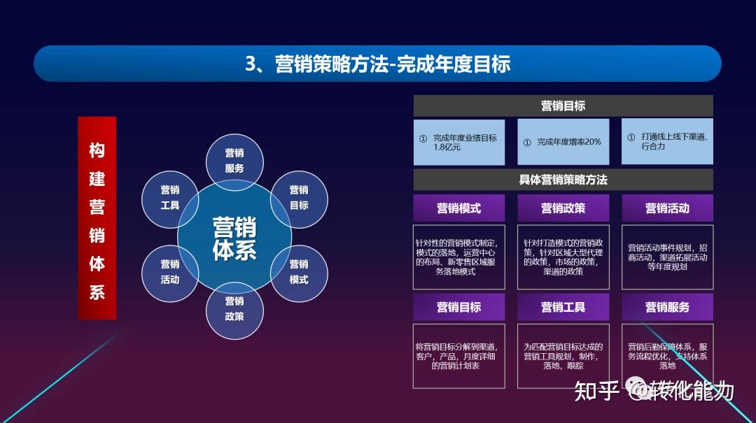 2021年度规划营销策略如何制定