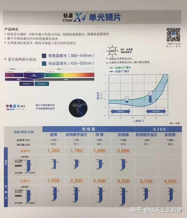 依视路最新研究的钻晶x4镜片.