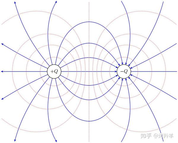 有了这个方程之后,我就可以去试着画我的电场线示意图了.