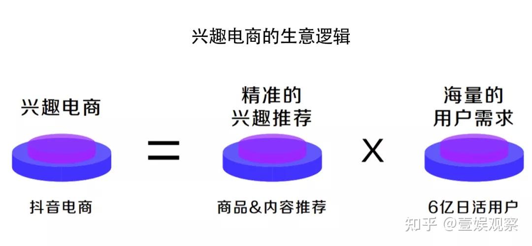 化的商品内容与潜在海量兴趣用户连接起来,用内容激活用户的消费需求